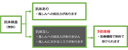 接種までのながれ